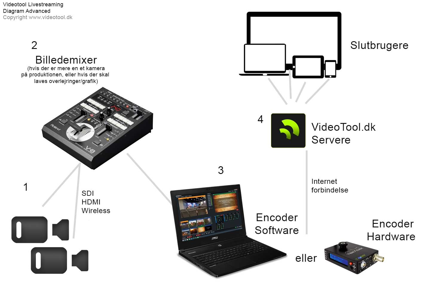 Kamera-livestreaming-diagram-simple-2016